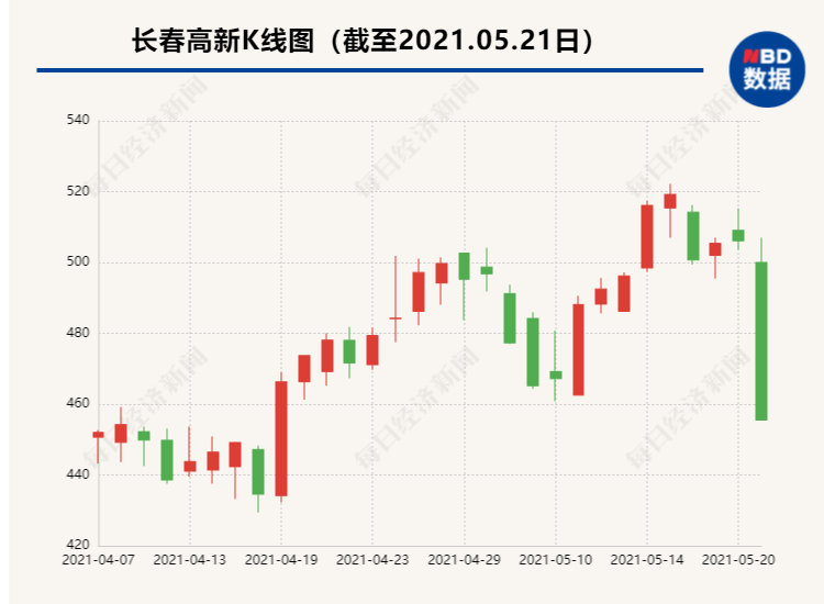 一纸传闻，2000亿东北“大白马”跌停，人均亏35万！第二大股东昨日套现19亿，刚刚公司回应了