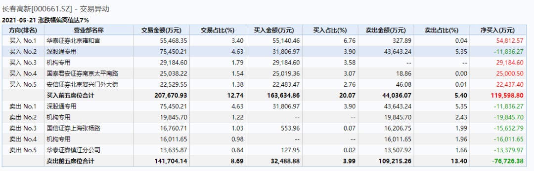 一纸传闻，2000亿东北“大白马”跌停，人均亏35万！第二大股东昨日套现19亿，刚刚公司回应了