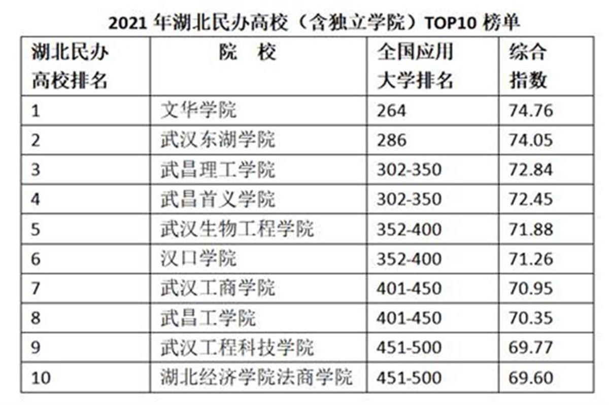 2021年GDI应用大学排行榜发布，文华学院连续五年位列湖北民办高校第一