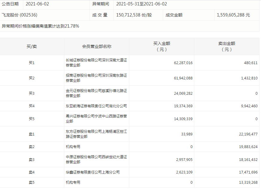 飞龙股份股票历史交易