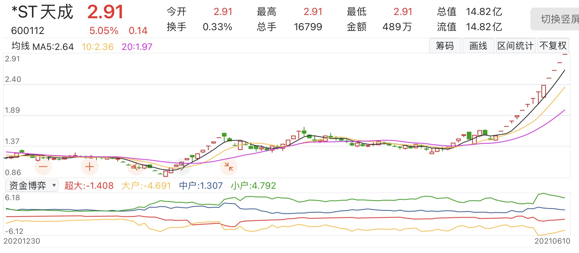 白酒借壳炒作乱象能否持续？*ST天成多次澄清仍14连板，ST岩石12涨停后砸出跌停