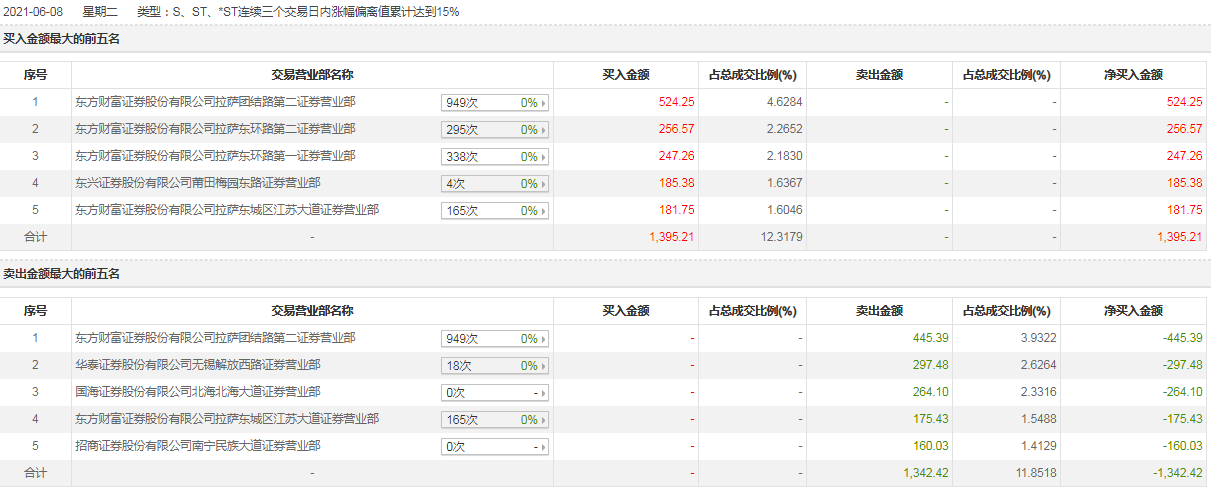 白酒借壳炒作乱象能否持续？*ST天成多次澄清仍14连板，ST岩石12涨停后砸出跌停