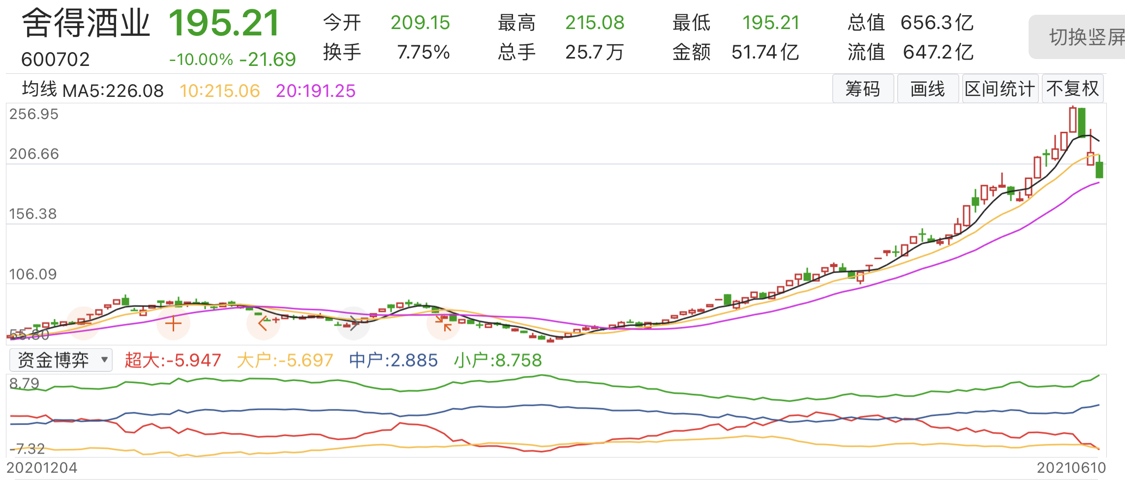 白酒借壳炒作乱象能否持续？*ST天成多次澄清仍14连板，ST岩石12涨停后砸出跌停