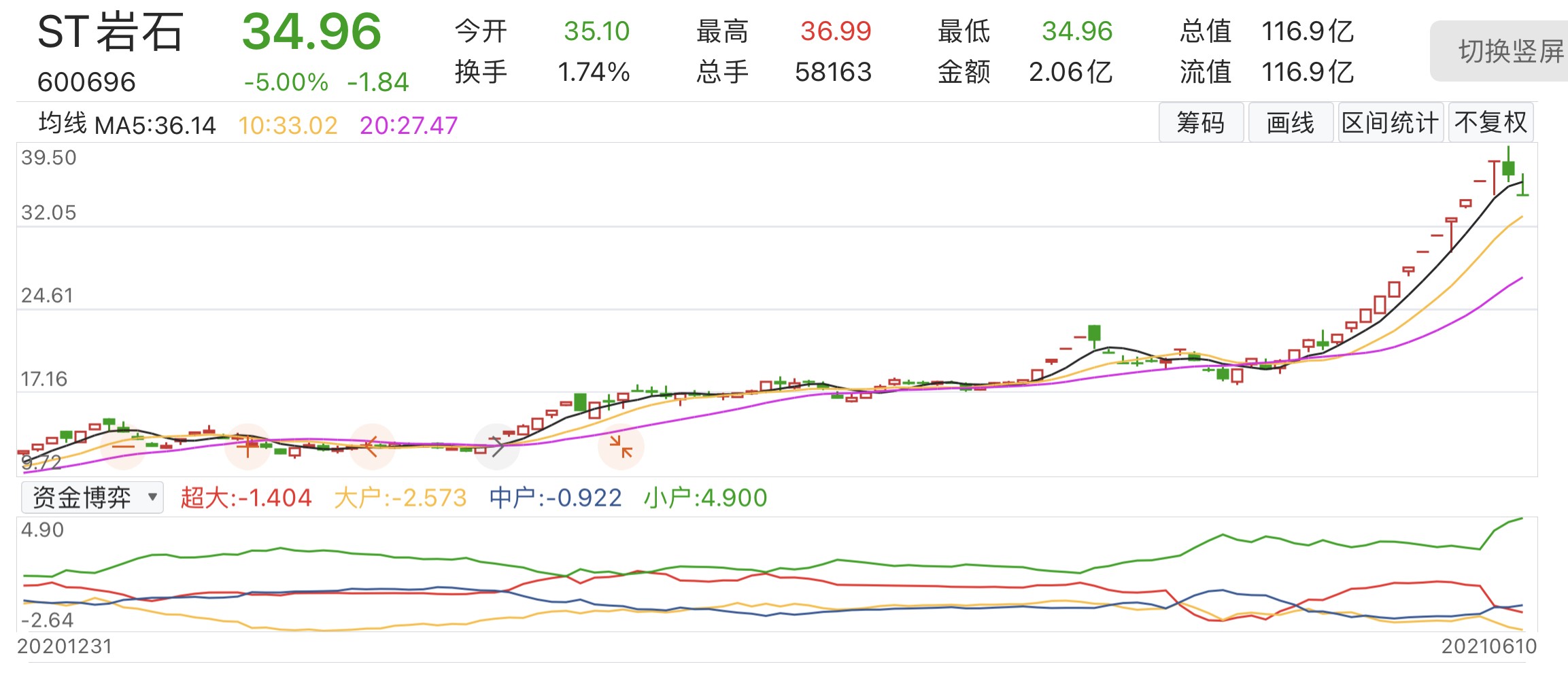 白酒借壳炒作乱象能否持续？*ST天成多次澄清仍14连板，ST岩石12涨停后砸出跌停