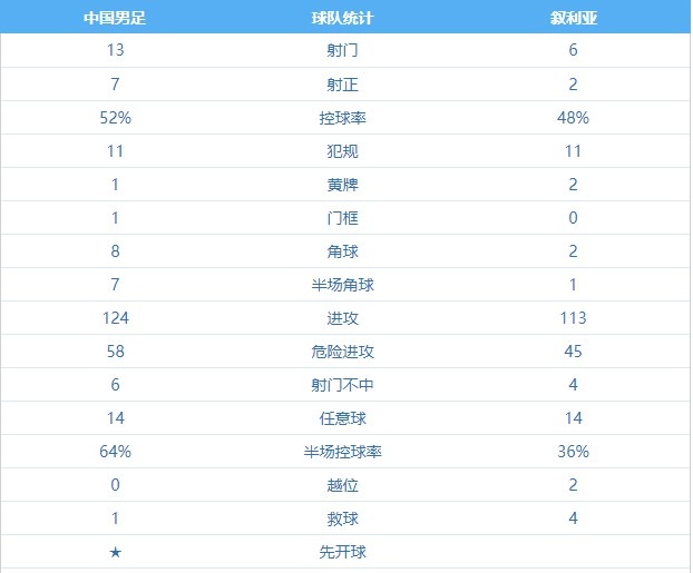 国足3-1叙利亚全场数据：射门13-6，射正7-2