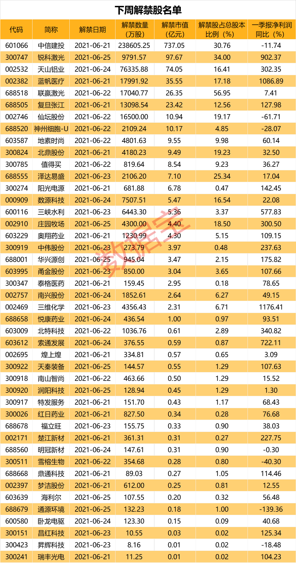 券商股超700亿市值将解禁