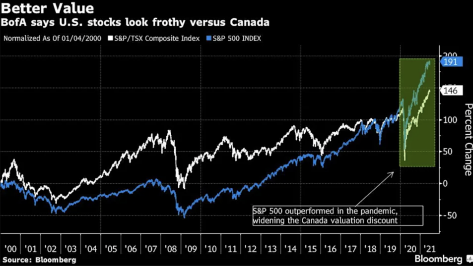 加拿大炒股还是美国炒股
