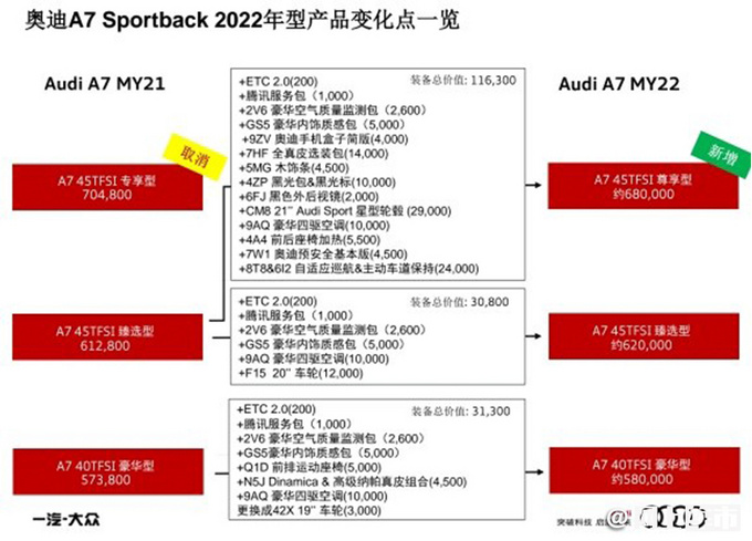 奥迪新款A7配置曝光,升级11万的配置,价格还便宜2万5