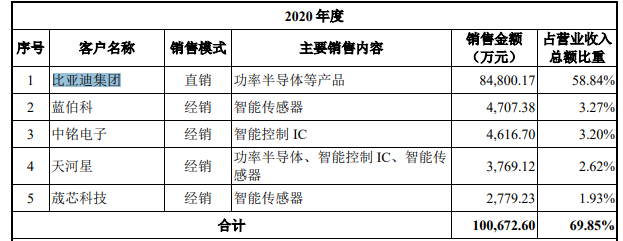 比亚迪半导体IPO进入倒计时：对内实施期权激励计划，对外加快客户开发