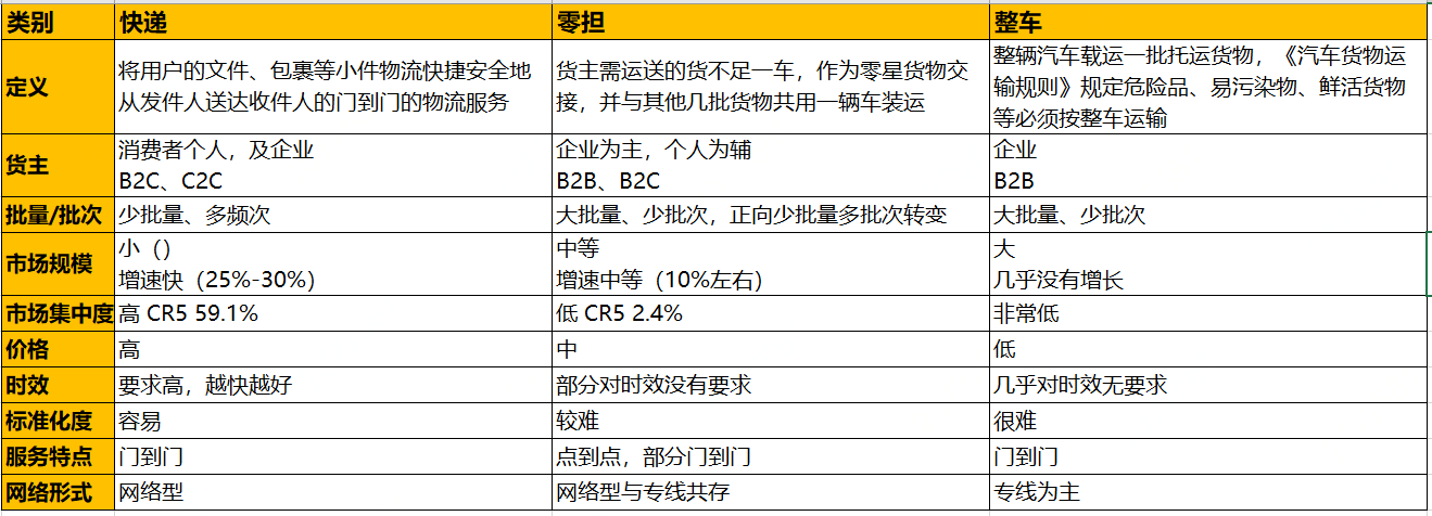 货运入门：谈谈我对公路货运的理解