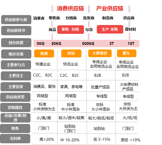 货运入门：谈谈我对公路货运的理解