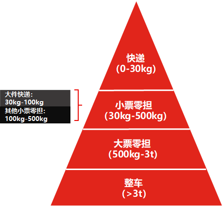 货运入门：谈谈我对公路货运的理解