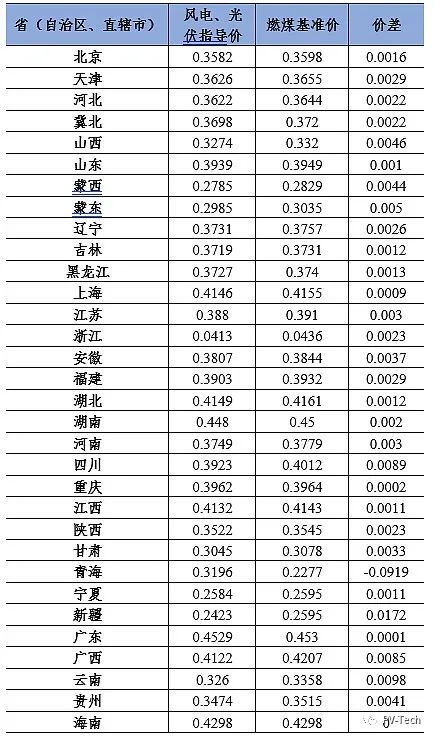 2021年光伏补贴、组件供需预测与产业链各环节成本毛利等价值分布