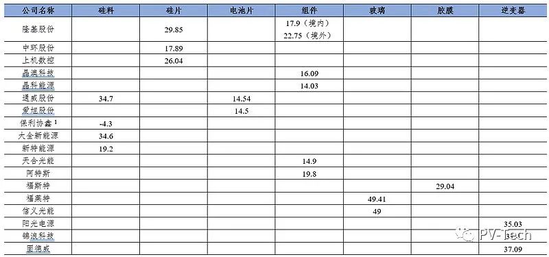 2021年光伏补贴、组件供需预测与产业链各环节成本毛利等价值分布