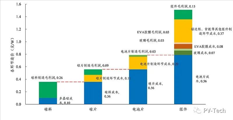 2021年光伏补贴、组件供需预测与产业链各环节成本毛利等价值分布