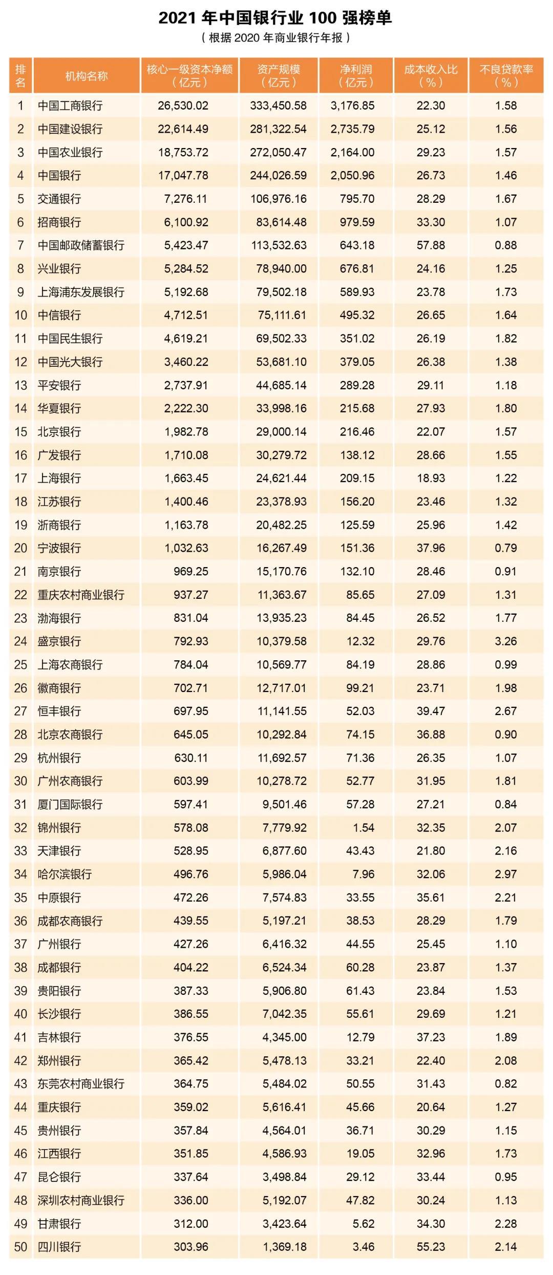 中国银行排名前100强（中国银行业百强名单）