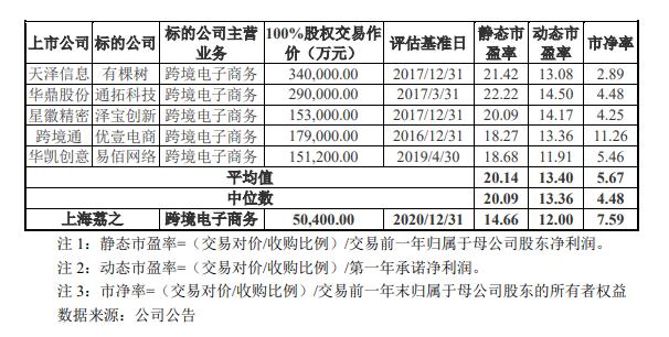 新华锦拟募资收购上海荔之获反馈，5亿元高溢价受证监会关注