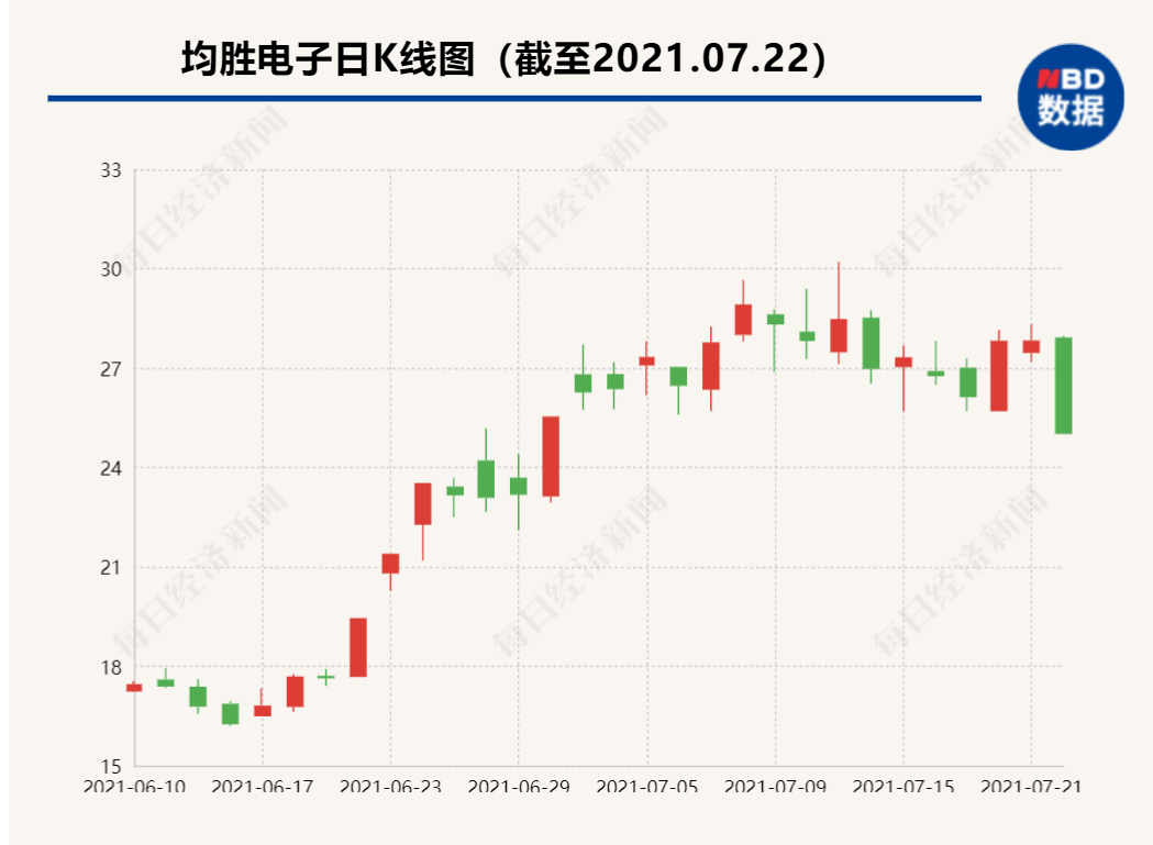 均胜电子今日跌停“高出口低毛利”模式能否扭转?