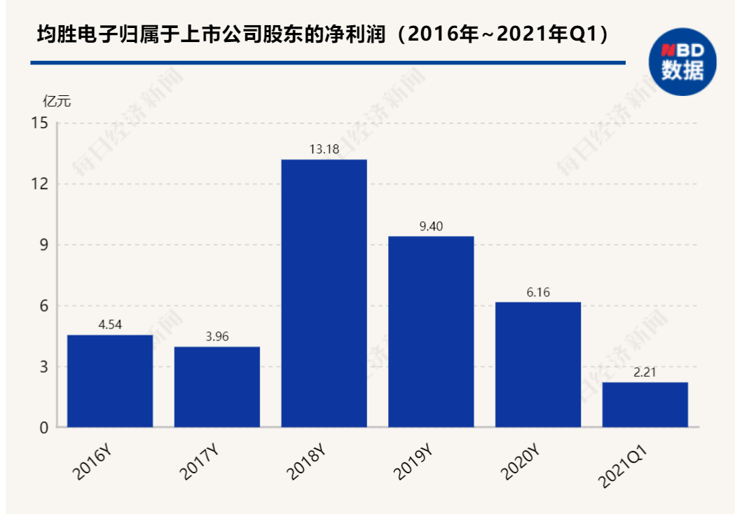 均胜电子今日跌停“高出口低毛利”模式能否扭转?