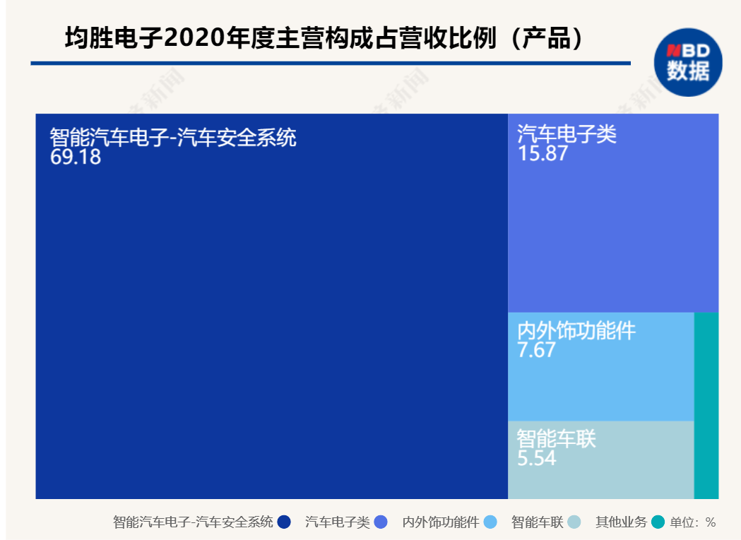 均胜电子今日跌停“高出口低毛利”模式能否扭转?