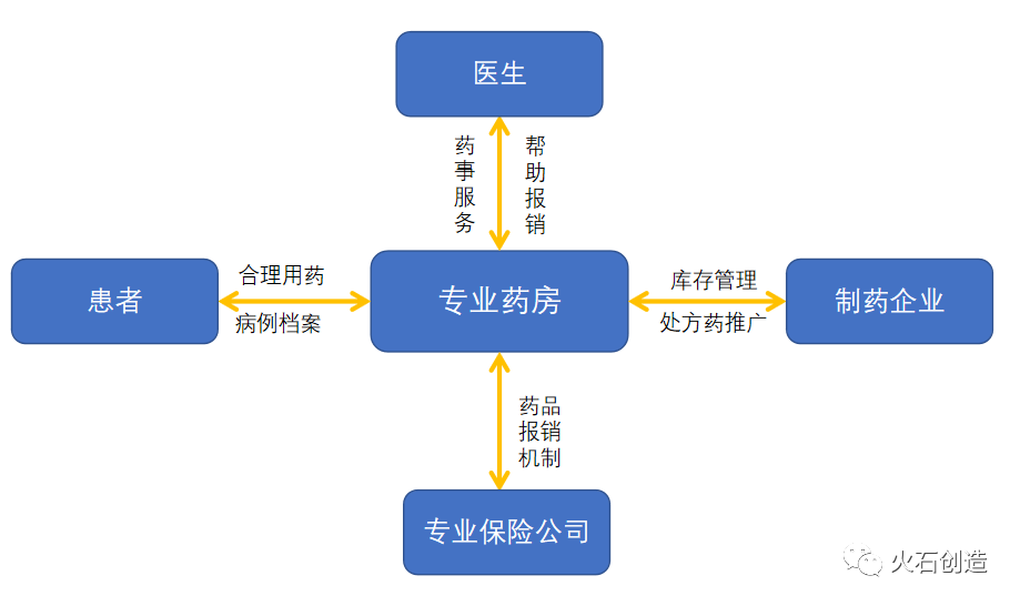 药事服务转型升级，中美DTP药房有何不同？