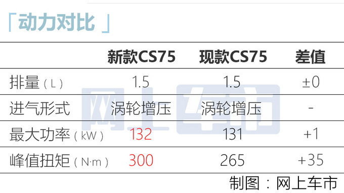 长安新CS75九月上市！搭UNI-T同款1.5T/超吉利博越，或10万起售