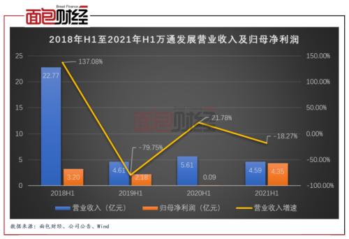 万通发展半年报：出售资产支撑报表利润 控股股东质押比例近100%