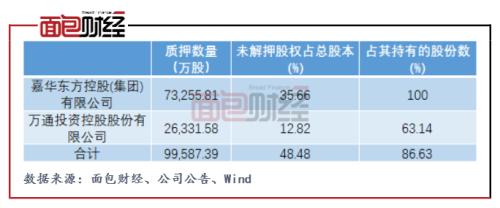 万通发展半年报：出售资产支撑报表利润 控股股东质押比例近100%