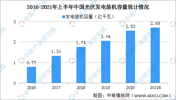 2021年上半年中国光伏行业运行情况回顾及下半年发展趋势预测