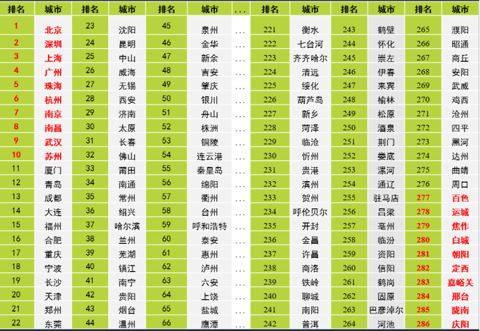 中国智慧城市排名，目前中国的智慧城市是哪一个(附2022年最新排行榜前十名单)