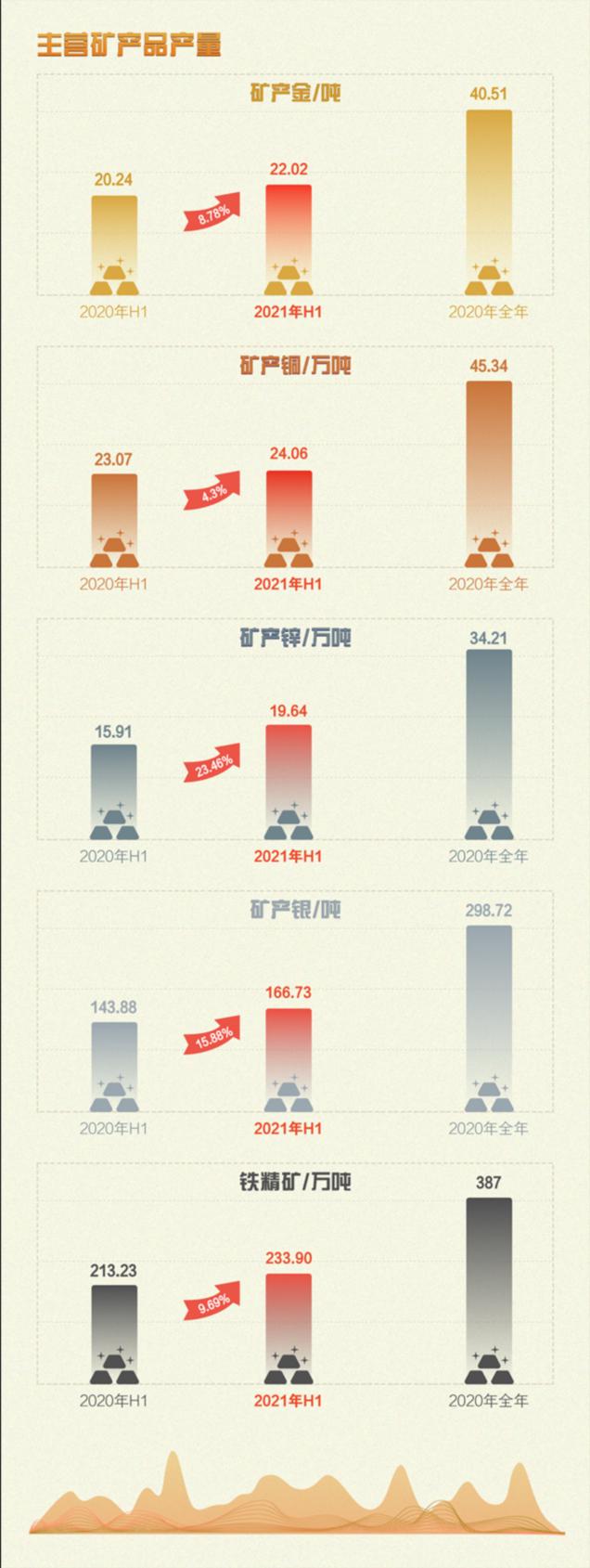 66.49亿元！紫金矿业半年盈利超去年全年