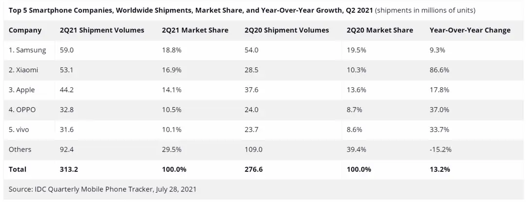 最新全球手机出货排行出炉：三星、小米、苹果包揽前三