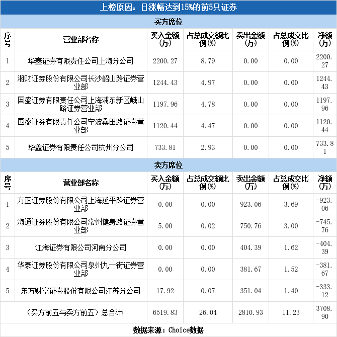澄天伟业涨停(澄天伟业涨停板信息)
