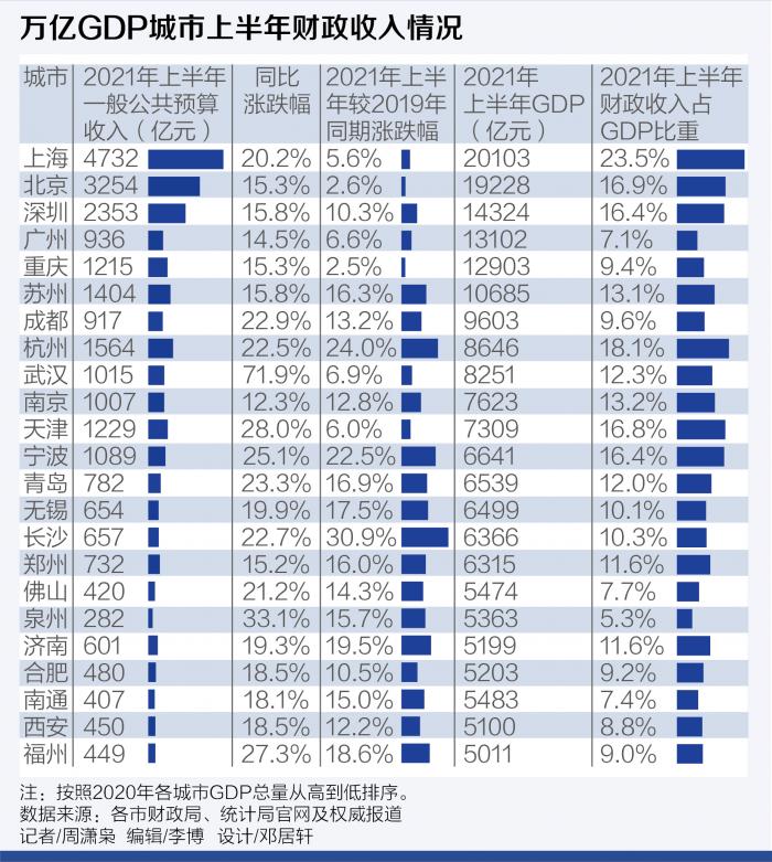 「财政收入上半年」长沙gdp如何（全国排名及总量详解）