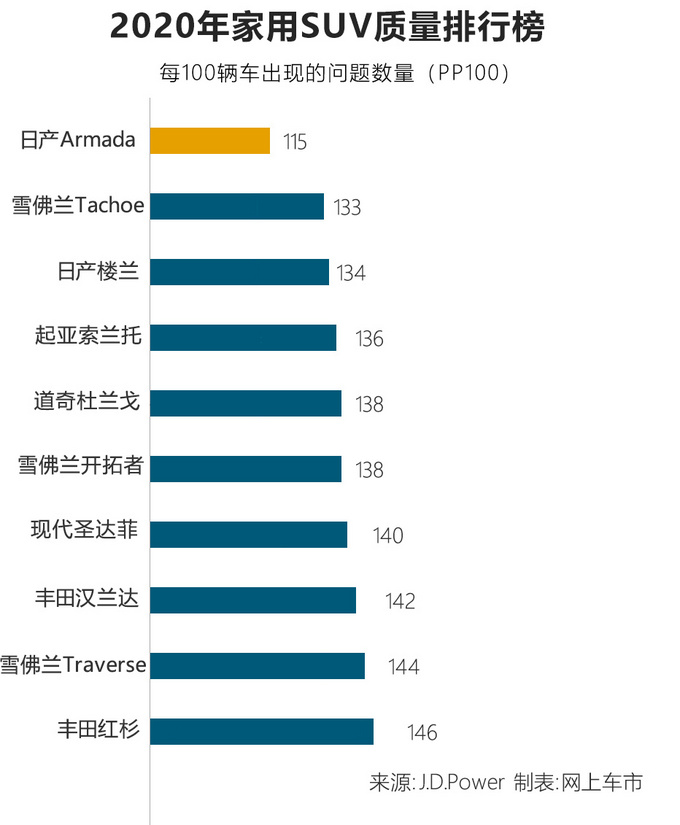 2020年十大家用SUV质量排名！日产、雪佛兰霸榜前三名