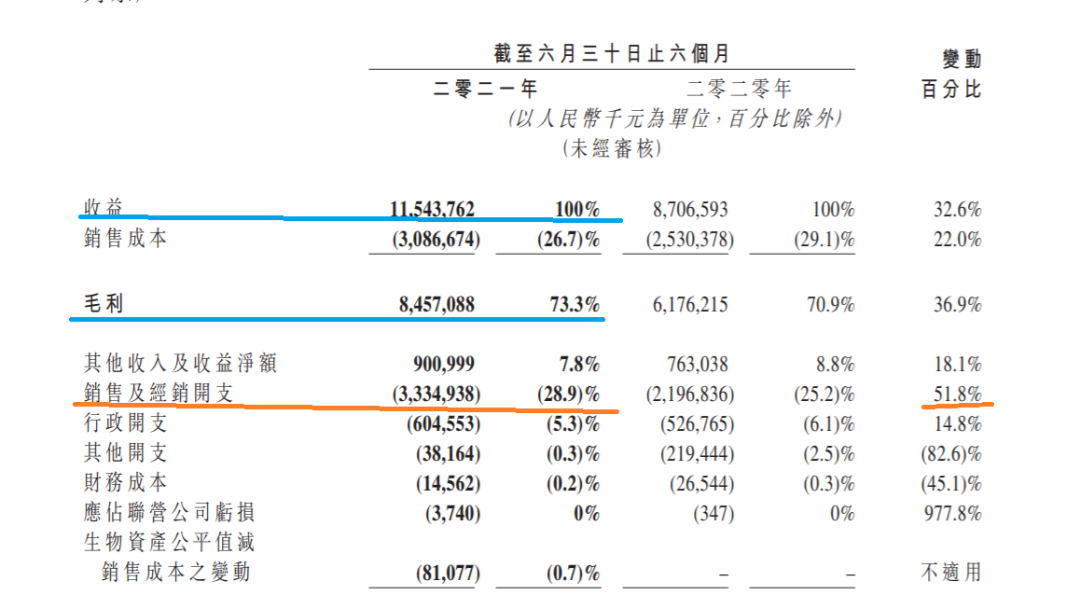 飞鹤奶粉半年销量达115亿，市场表现亮眼