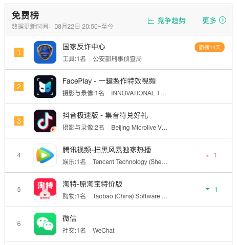 又一款变脸应用持续霸榜了，而且在国外被Tik Tok封禁