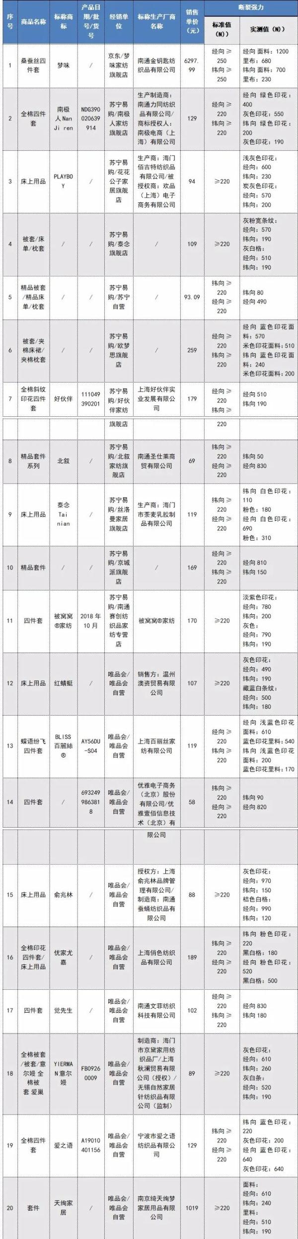 100款床上用品质量测评！“南极人”“俞兆林”“雅鹿”“浪莎”等样品未达标