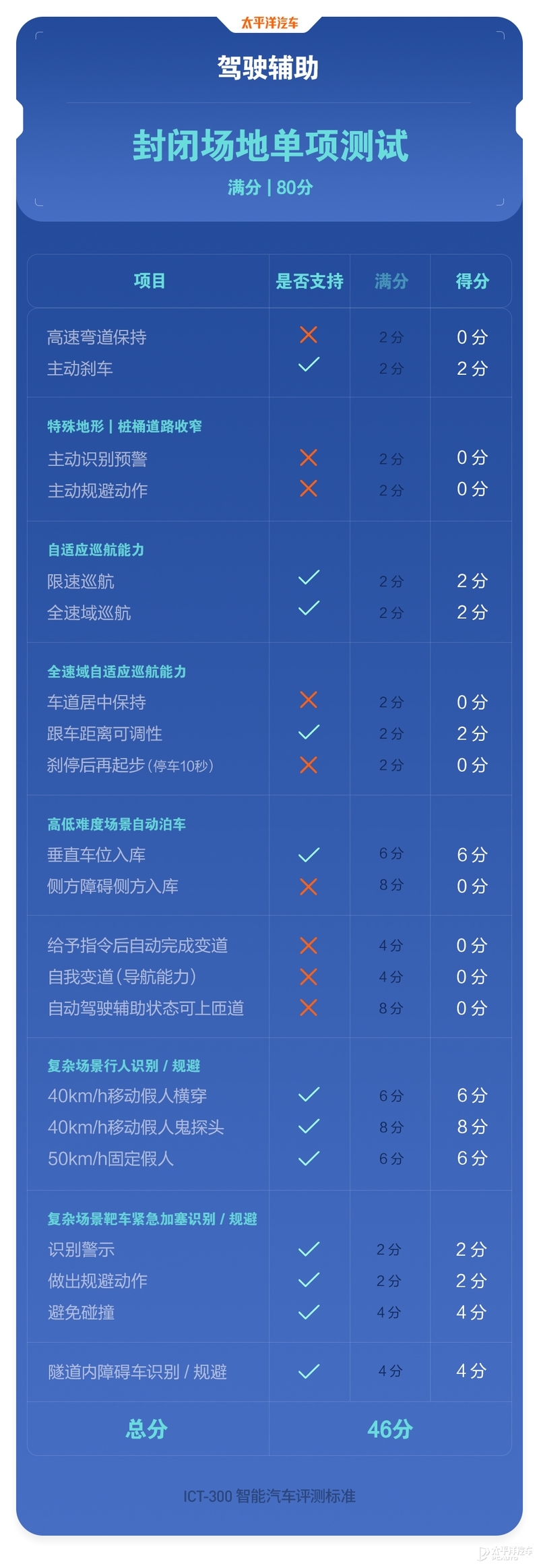 40台车魔鬼测试！百万豪车才排第11名？奔驰S级实测结果出炉