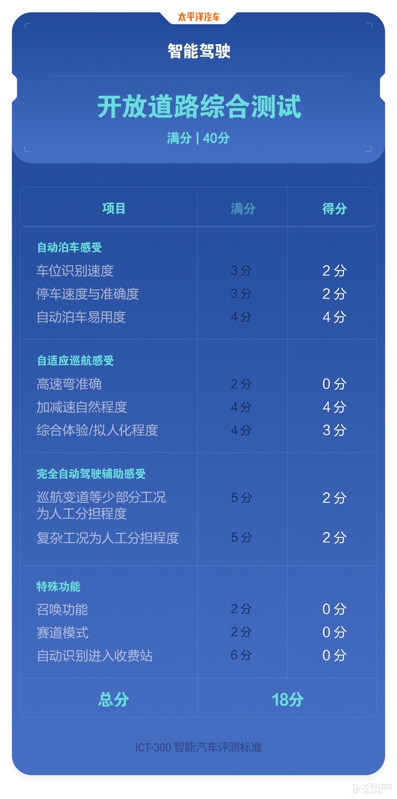 40台车魔鬼测试！百万豪车才排第11名？奔驰S级实测结果出炉