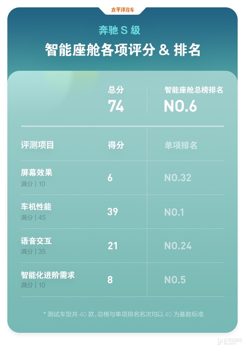 40台车魔鬼测试！百万豪车才排第11名？奔驰S级实测结果出炉
