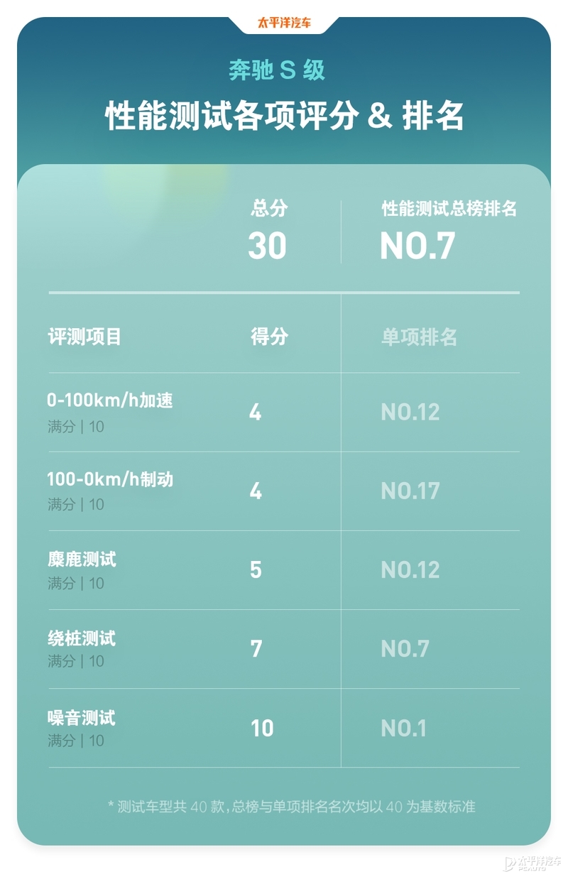 40台车魔鬼测试！百万豪车才排第11名？奔驰S级实测结果出炉