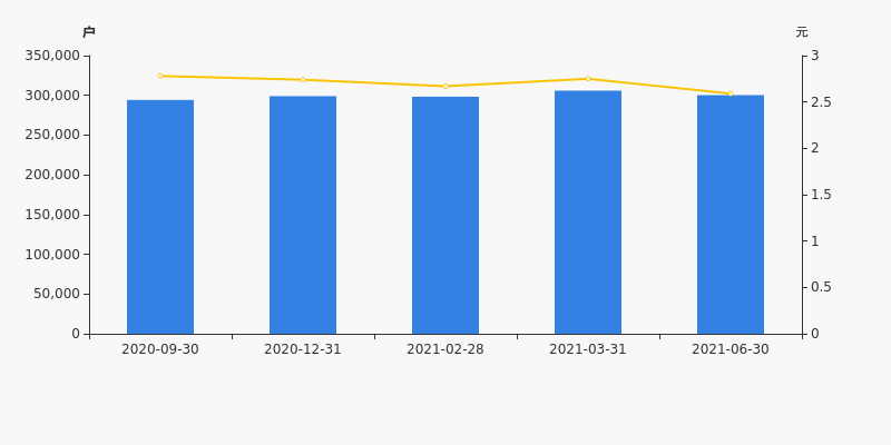 中国广核股东户数下降1.84%，户均持股8.67万元