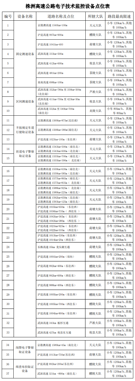 拿好了！湖南高速公路最新测速点大全