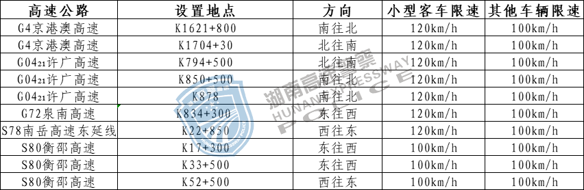 拿好了!湖南高速公路最新测速点大全