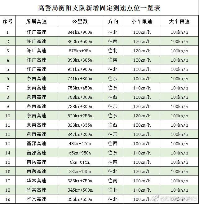 拿好了！湖南高速公路最新测速点大全