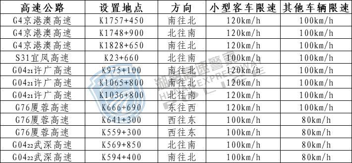 拿好了！湖南高速公路最新测速点大全