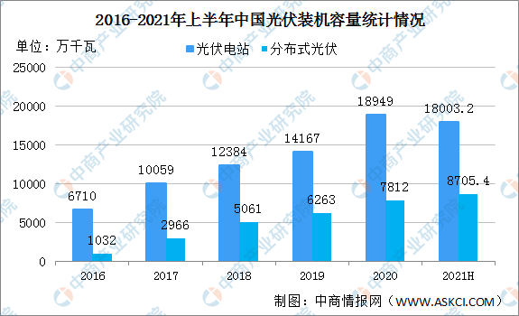 2021年上半年中国光伏行业运行情况回顾及下半年发展趋势预测