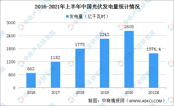 2021年上半年中国光伏行业运行情况回顾及下半年发展趋势预测