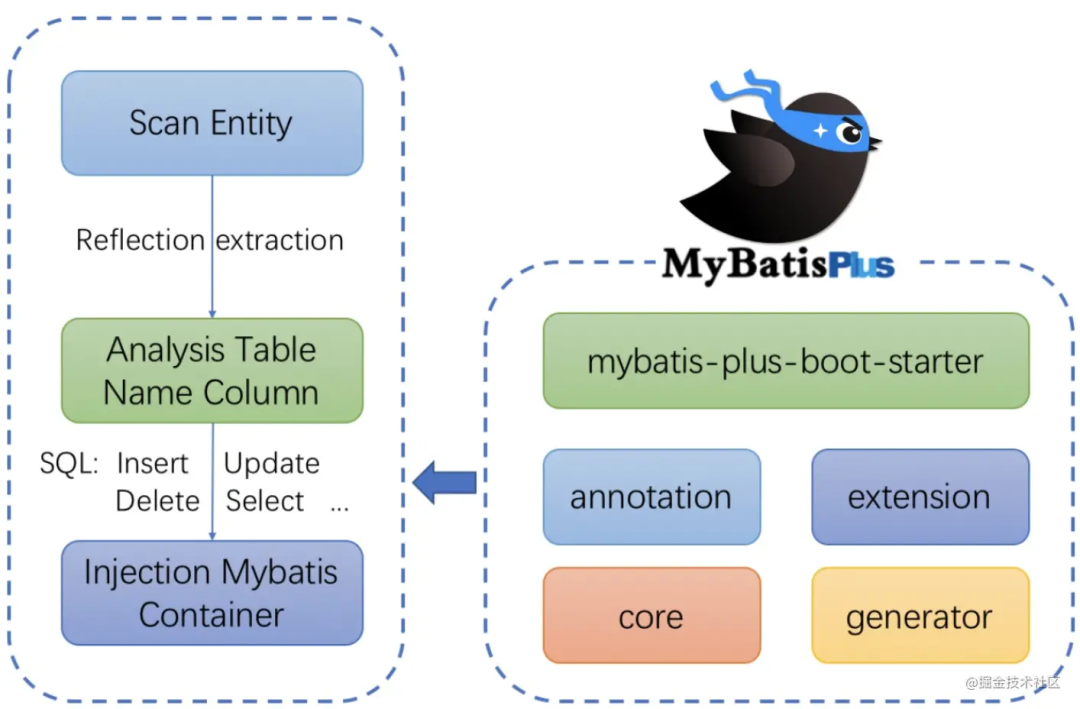 Mybatis Plus 实现动态SQL语句的原理